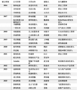 大疆人的出走取汪滔的围城